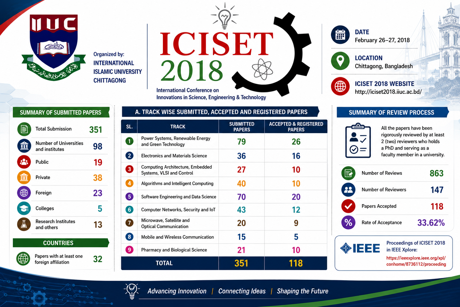 ICISET 2018